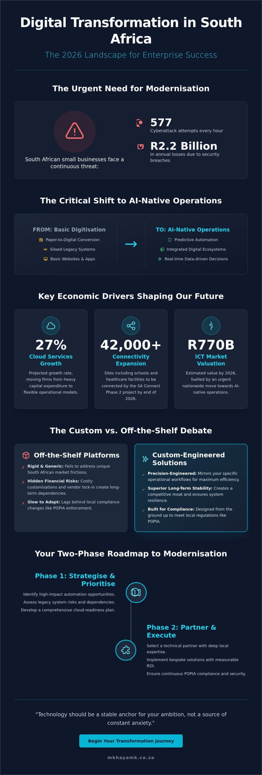 Digital Transformation Success Stories in South Africa: Real-World ROI for 2026
