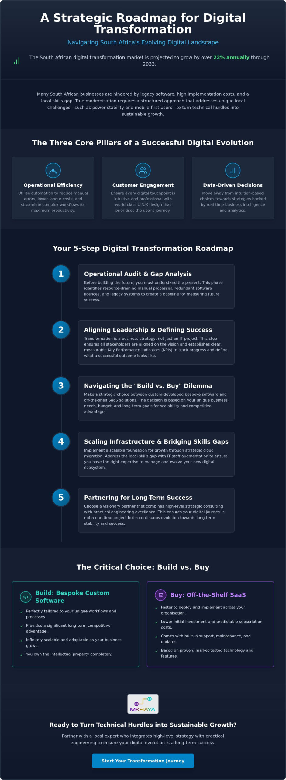 How to Navigate Digital Transformation Consulting in South Africa: A Practical Guide