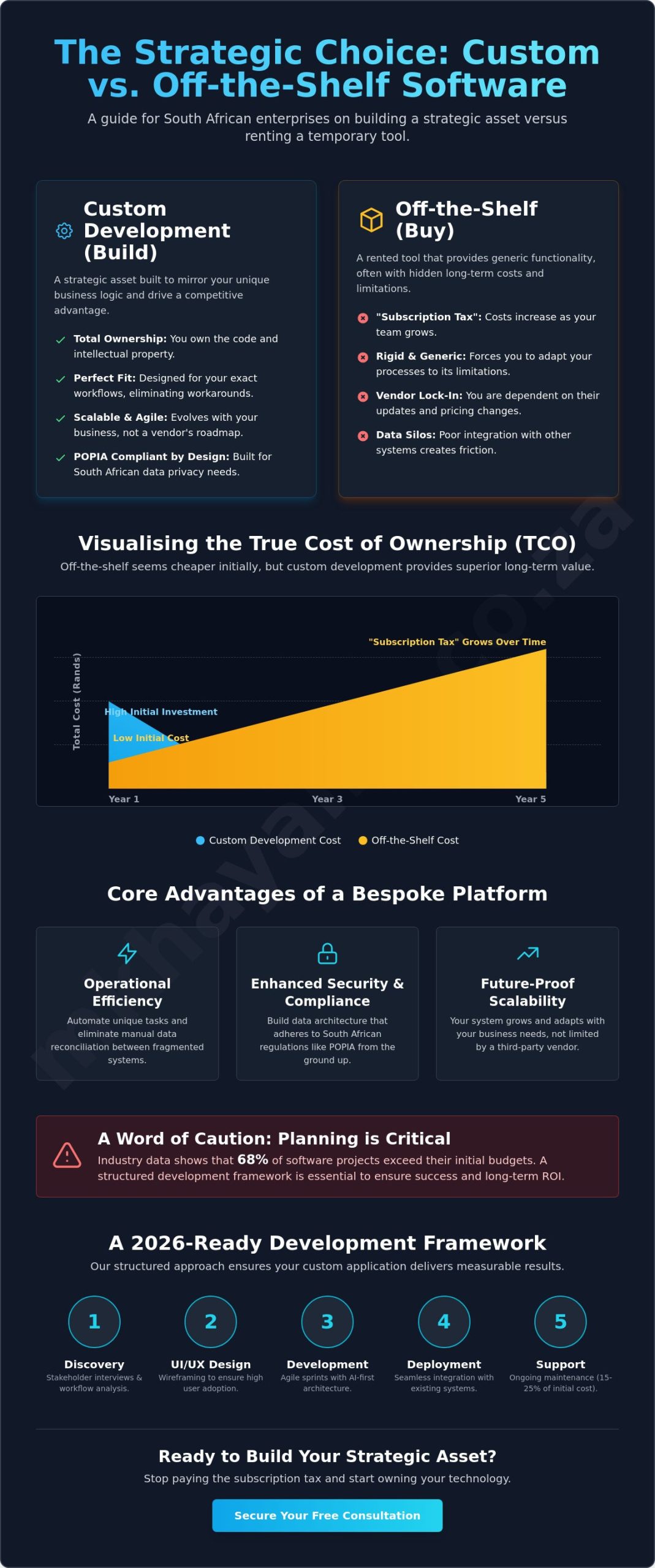 Custom Application Development for Business: Bespoke vs Off-the-Shelf in 2026