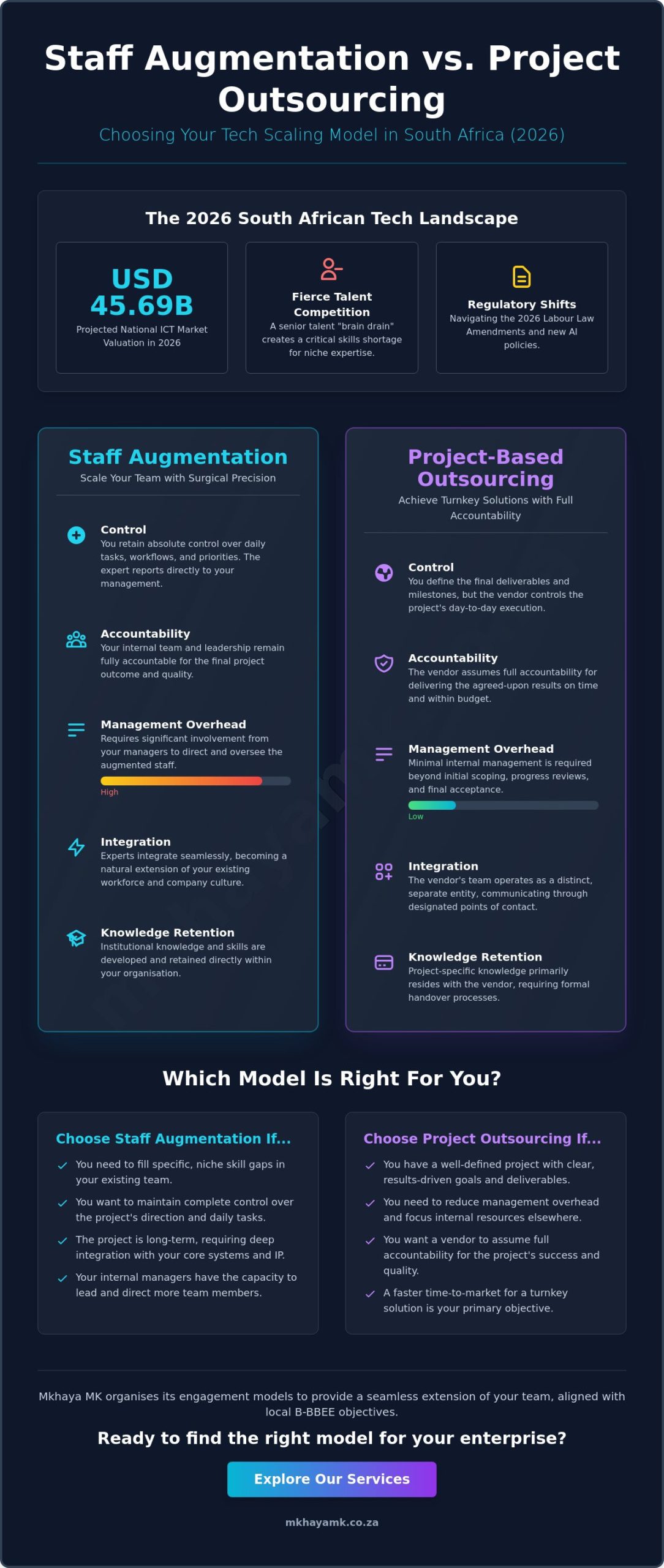 Staff Augmentation vs Project Outsourcing in South Africa: A Strategic Guide for 2026