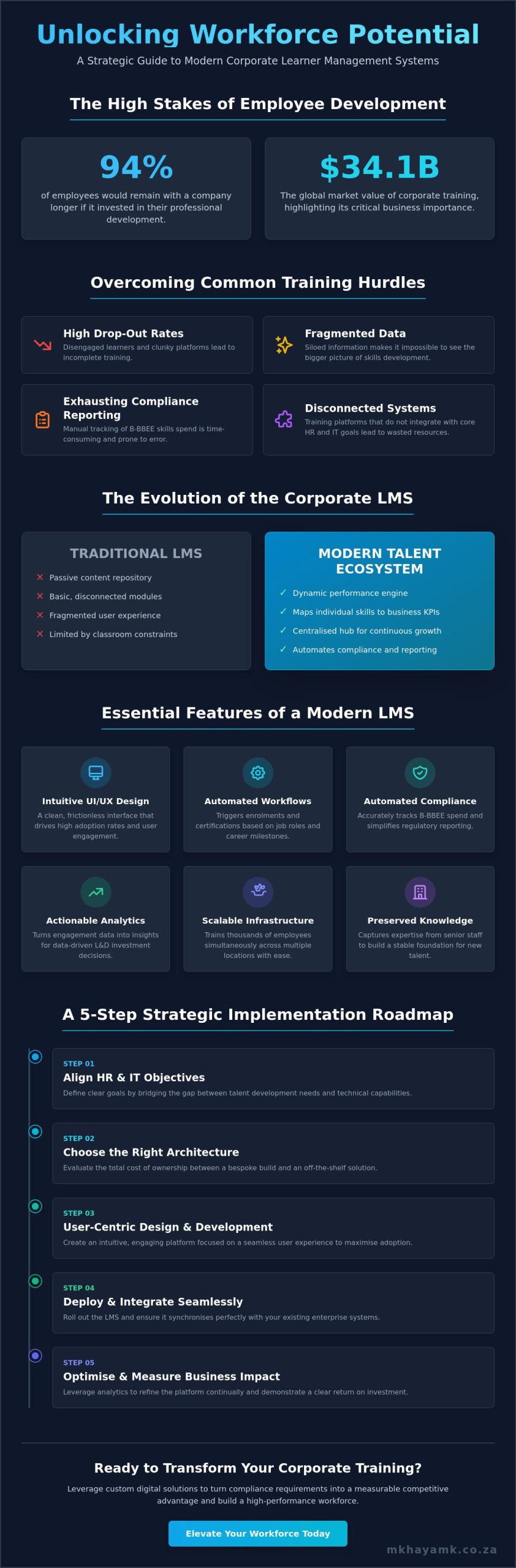 How to Implement a Learner Management System for Corporates: A Strategic 2026 Guide