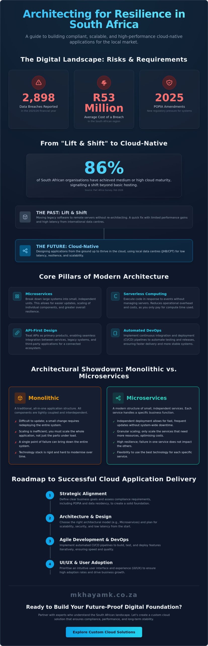 Cloud Application Development in South Africa: A Strategic Roadmap for 2026