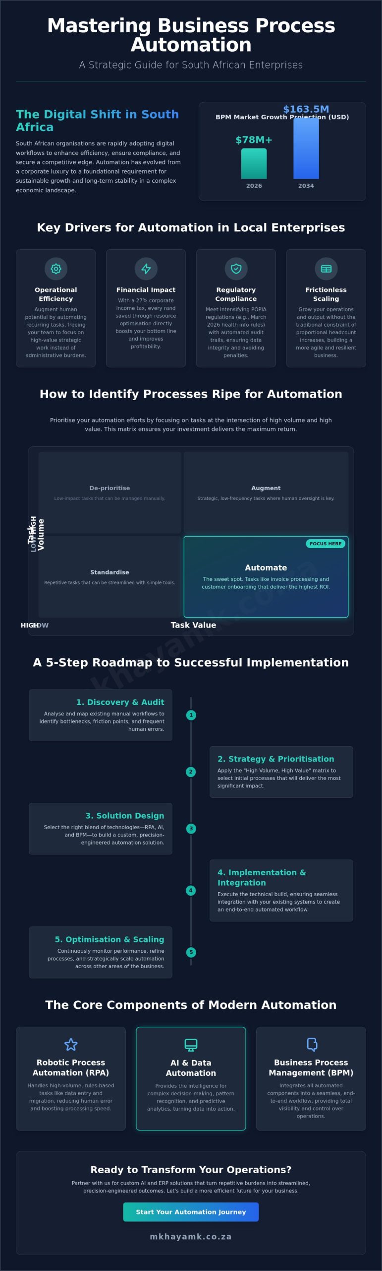 Business Process Automation in South Africa: A Comprehensive How-To Guide for 2026