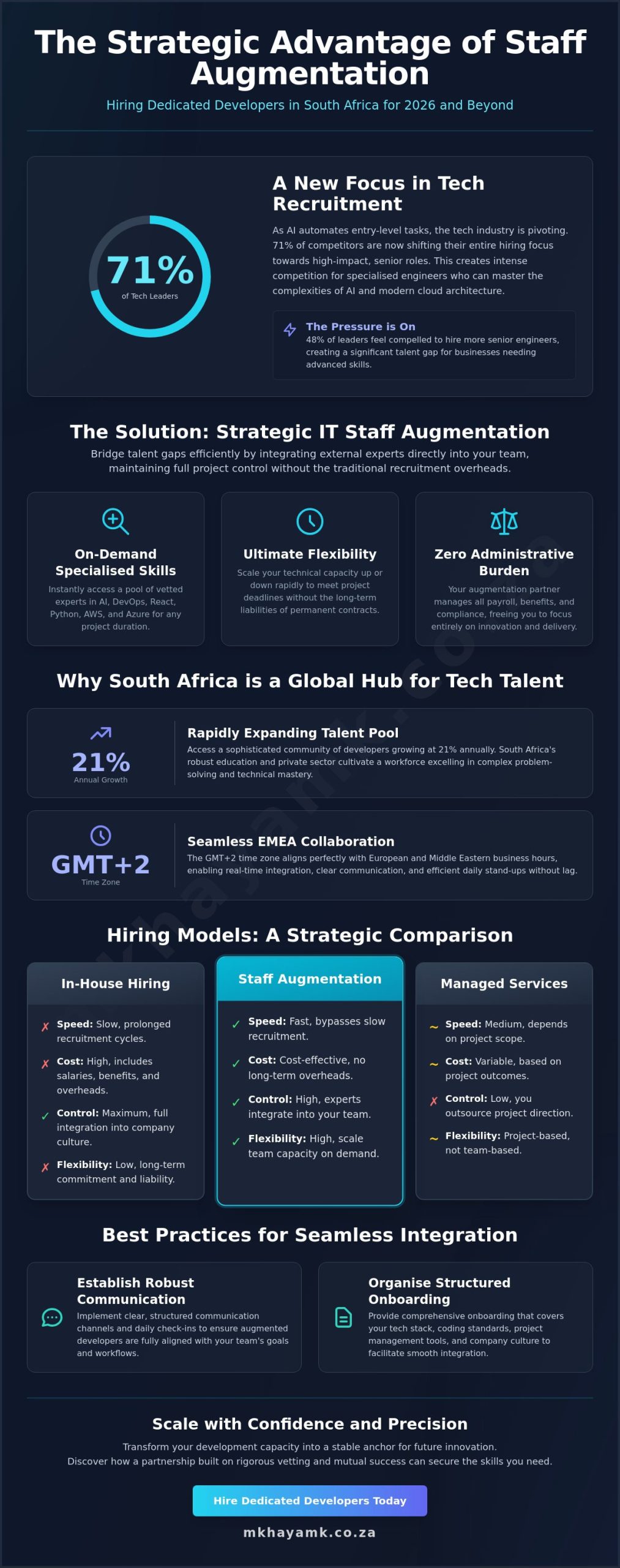 Hire Dedicated Developers in South Africa: A Strategic Guide to IT Staff Augmentation (2026)
