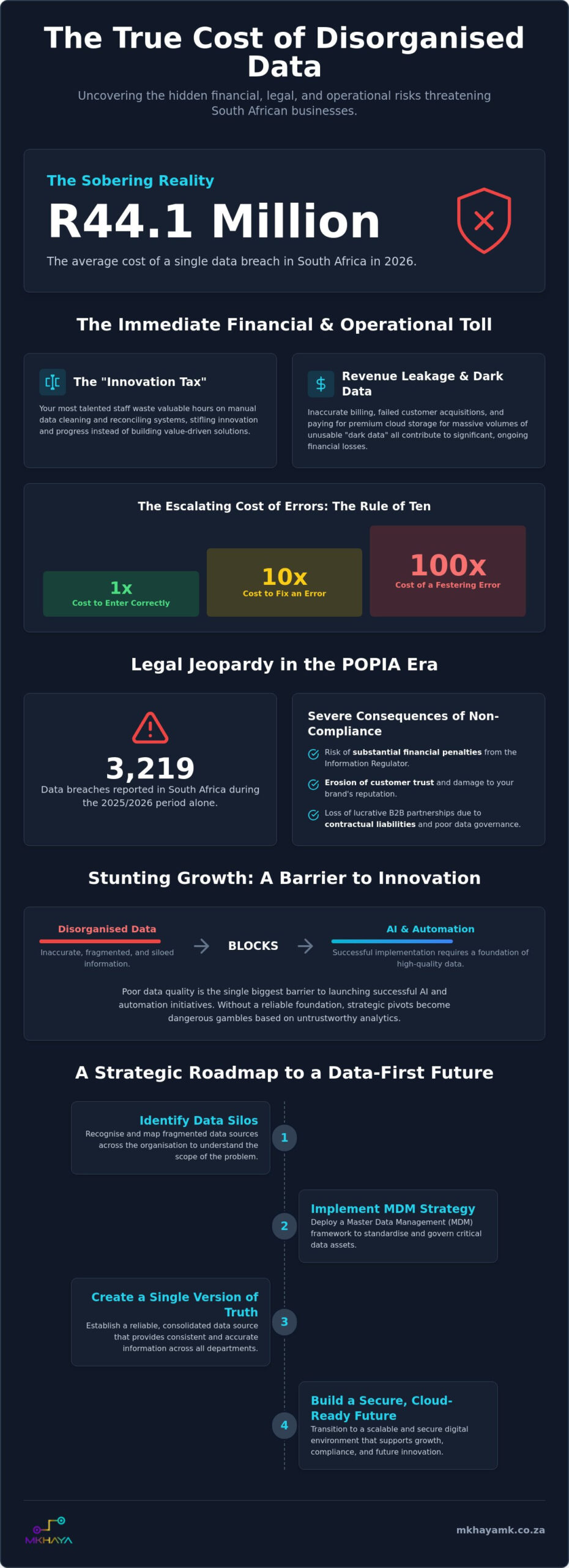 The Critical Consequences of Poor Data Management for South African Enterprises in 2026