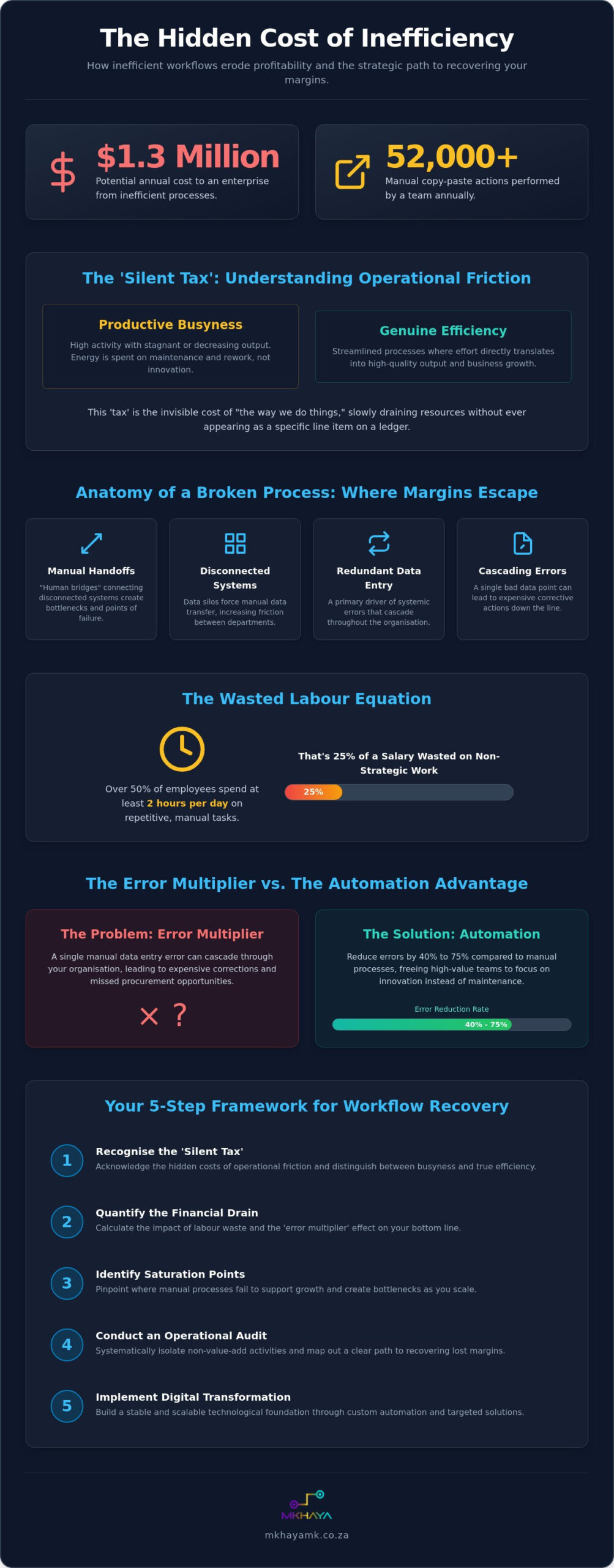 How Inefficient Workflows Impact Profitability: The 2026 Executive Guide