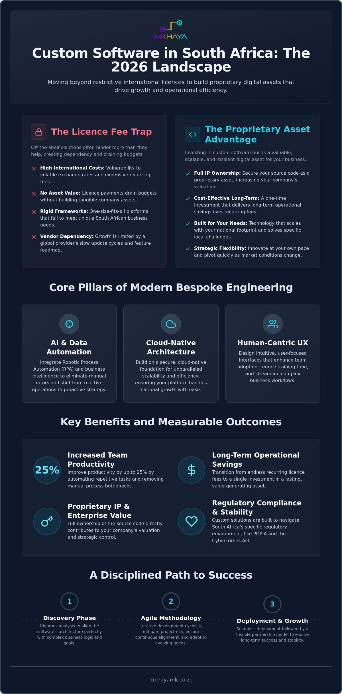 Custom Software Development South Africa: A Strategic Guide for 2026