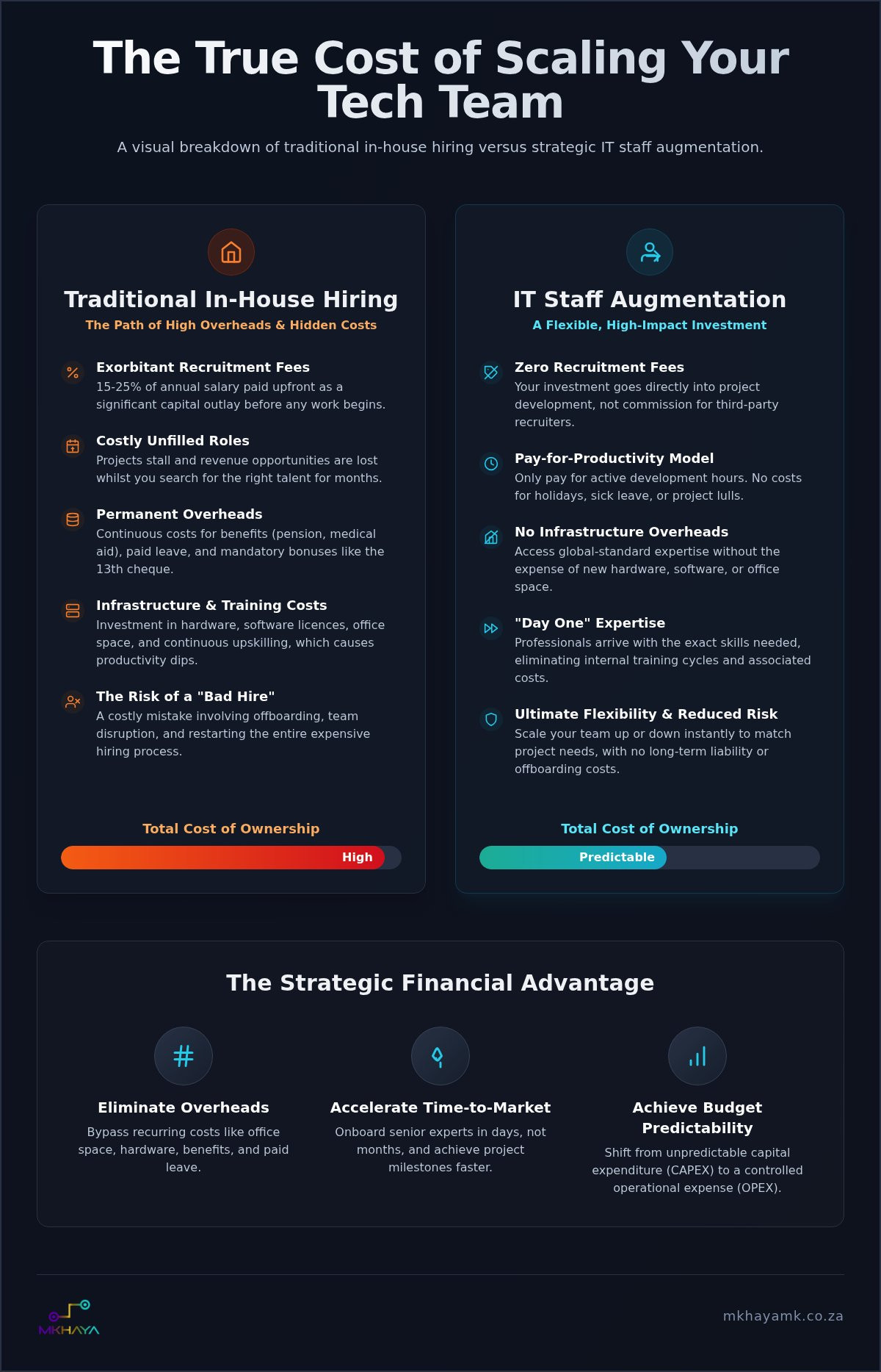 How to Cut IT Costs with Staff Augmentation: 2026 Guide