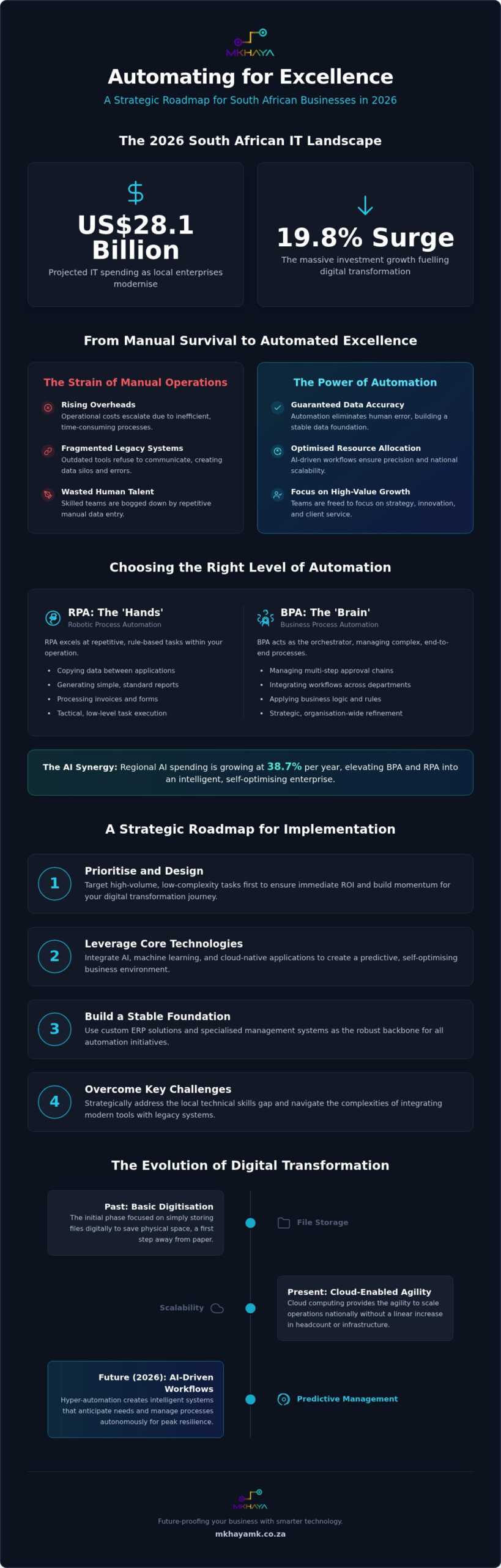 Business Process Automation in South Africa: A Strategic 2026 Guide